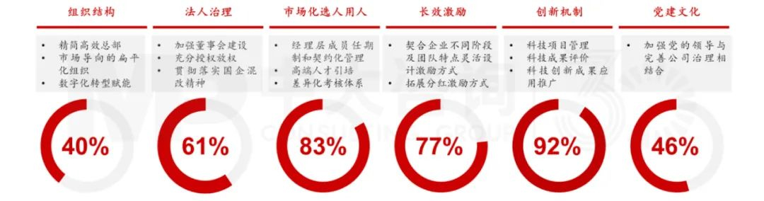 下階段國有企業(yè)改革創(chuàng)新趨勢(shì)如何？梳理103家科改示范企業(yè)優(yōu)秀做法得出這些結(jié)論！