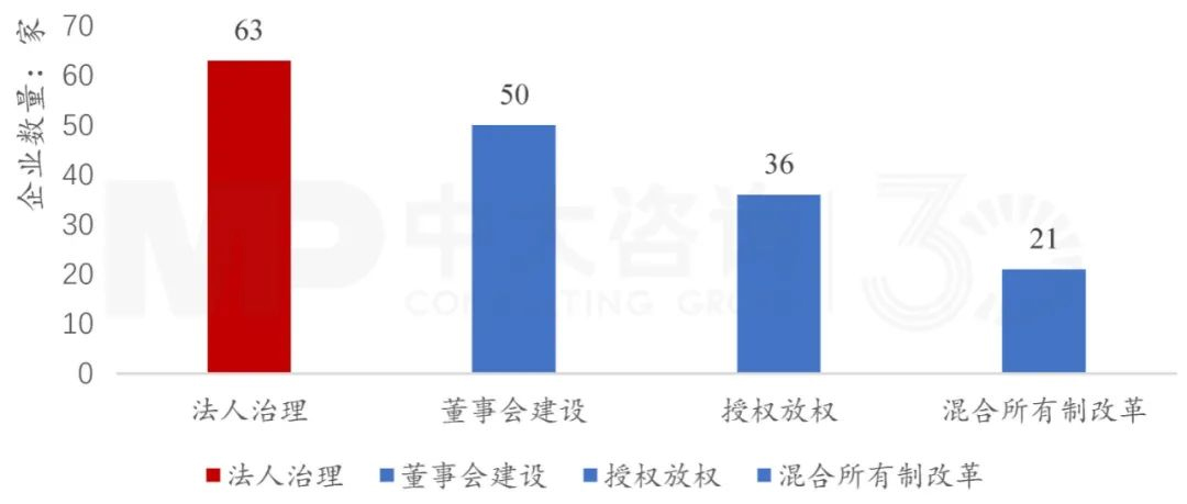 下階段國有企業(yè)改革創(chuàng)新趨勢(shì)如何？梳理103家科改示范企業(yè)優(yōu)秀做法得出這些結(jié)論！