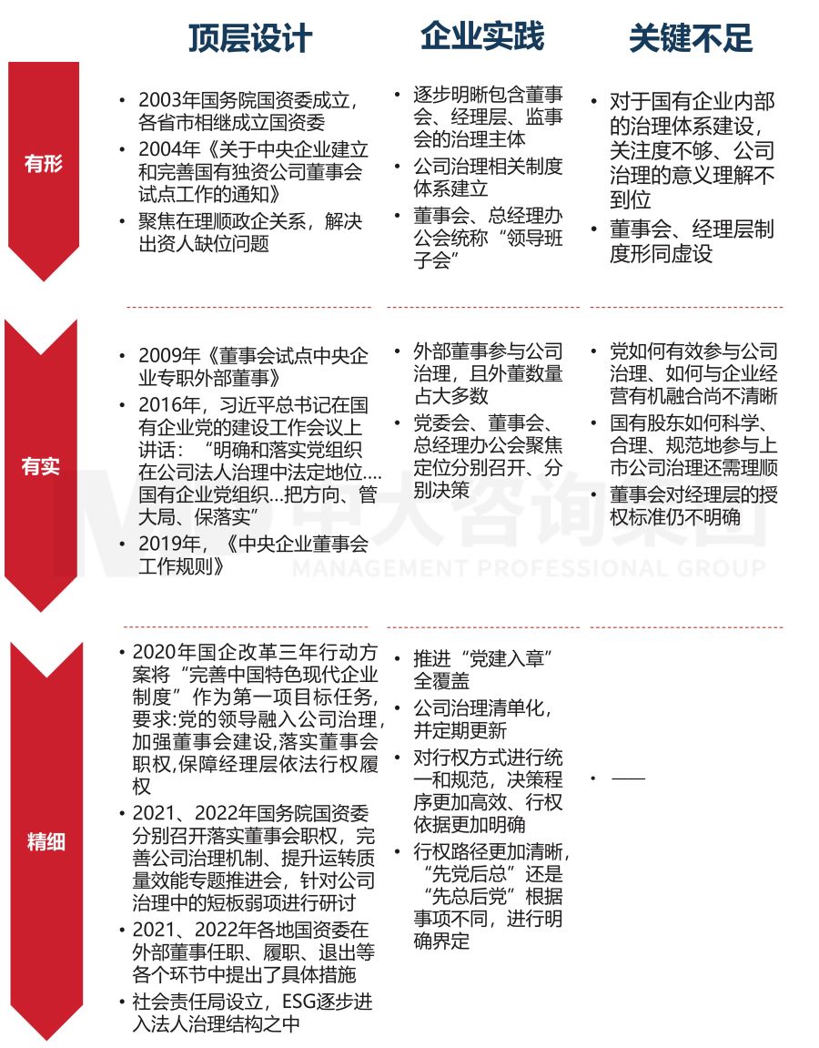 國有企業(yè)公司治理“精細”化實踐中，需要注意的三個關(guān)鍵議題