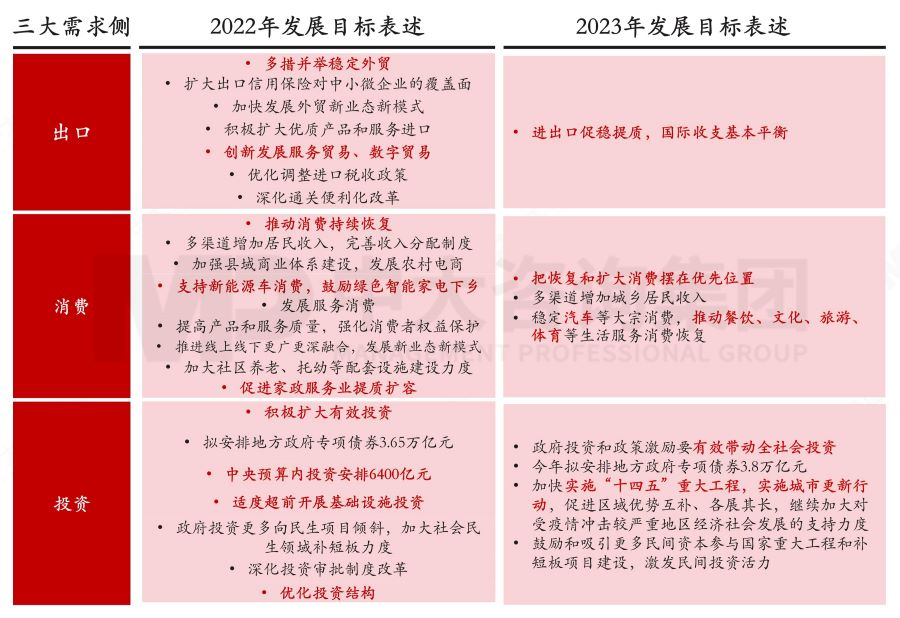 盤點2023政府工作重點——基于2023年政府工作報告的解讀