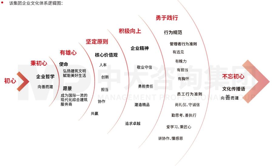 陜西省某省屬建筑企業(yè)文化體系建設(shè)案例