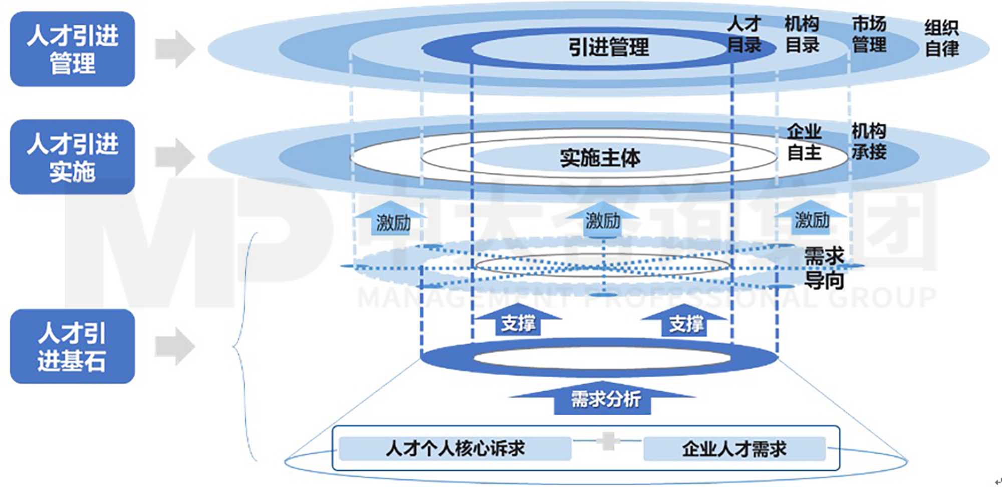 中大咨詢(xún)?nèi)瞬殴ぷ魇袌?chǎng)化研究4  實(shí)施篇：人才工作市場(chǎng)化的具體舉措（上）