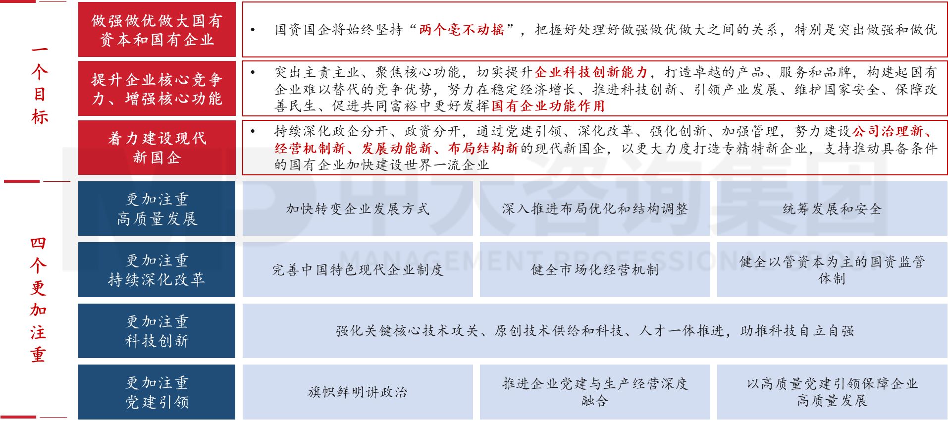 六大重點！2023年新一輪國企改革深化提升的工作重點解讀研判