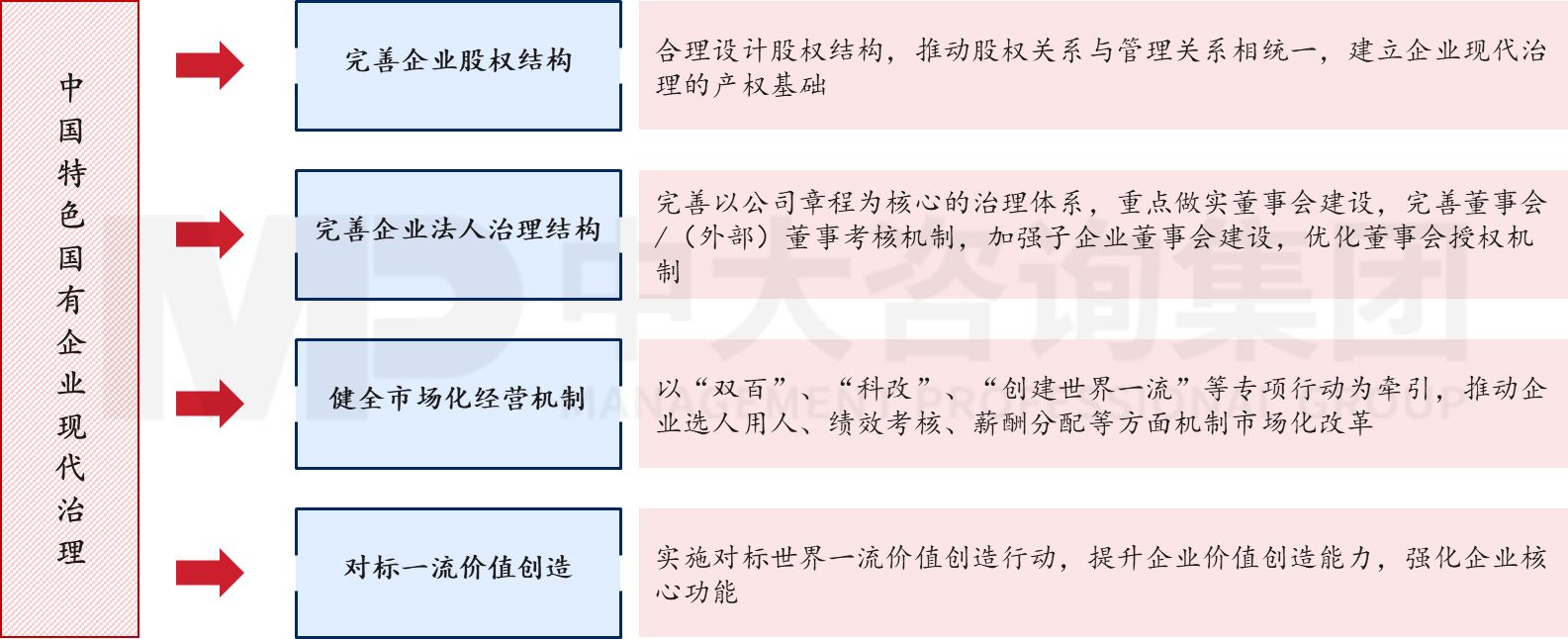 六大重點！2023年新一輪國企改革深化提升的工作重點解讀研判