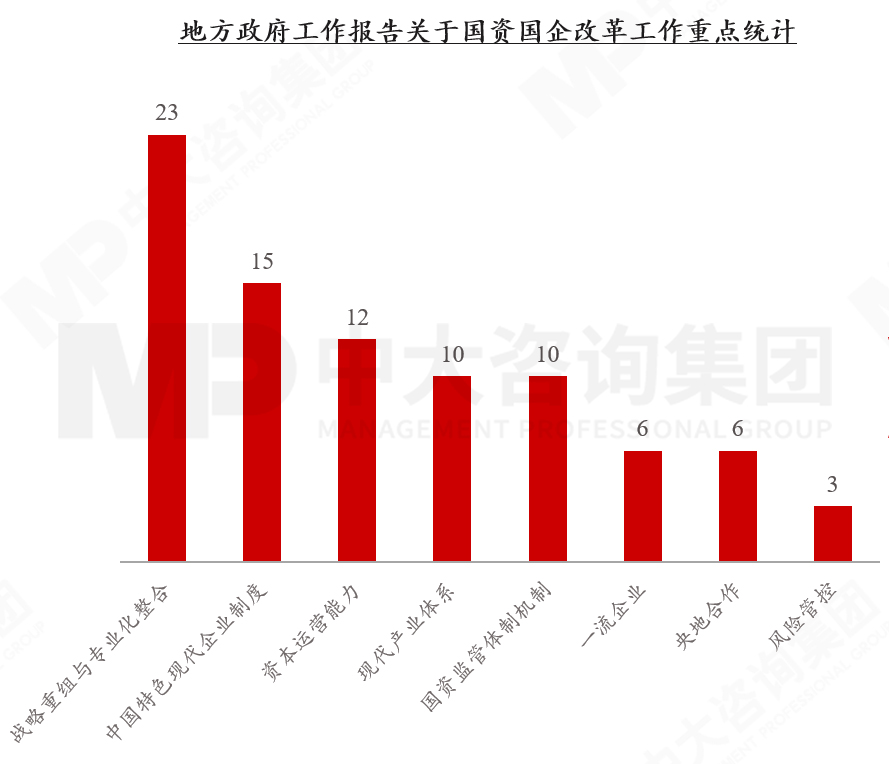 六大重點！2023年新一輪國企改革深化提升的工作重點解讀研判