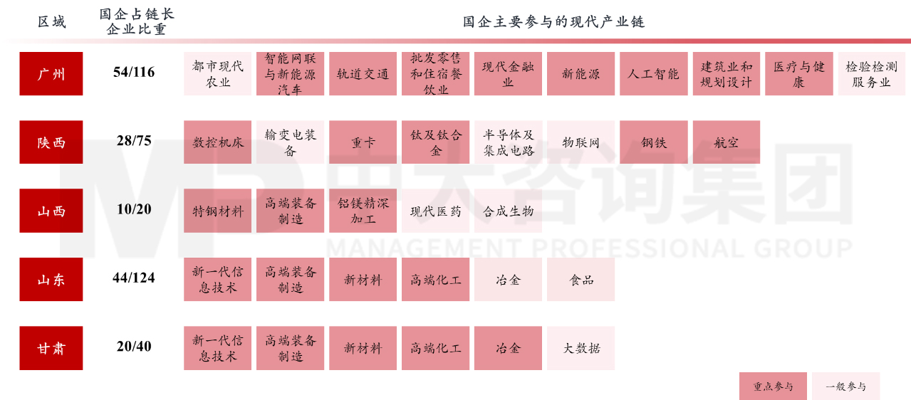 六大重點！2023年新一輪國企改革深化提升的工作重點解讀研判