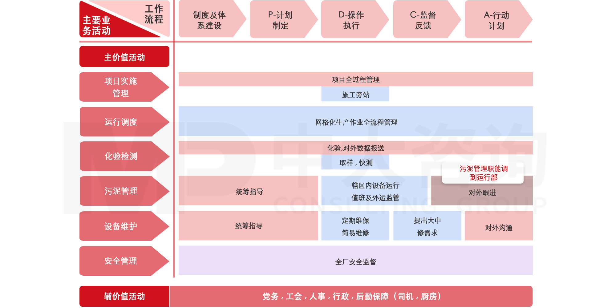 聚焦價值創(chuàng)造-凈水廠人員整合提效