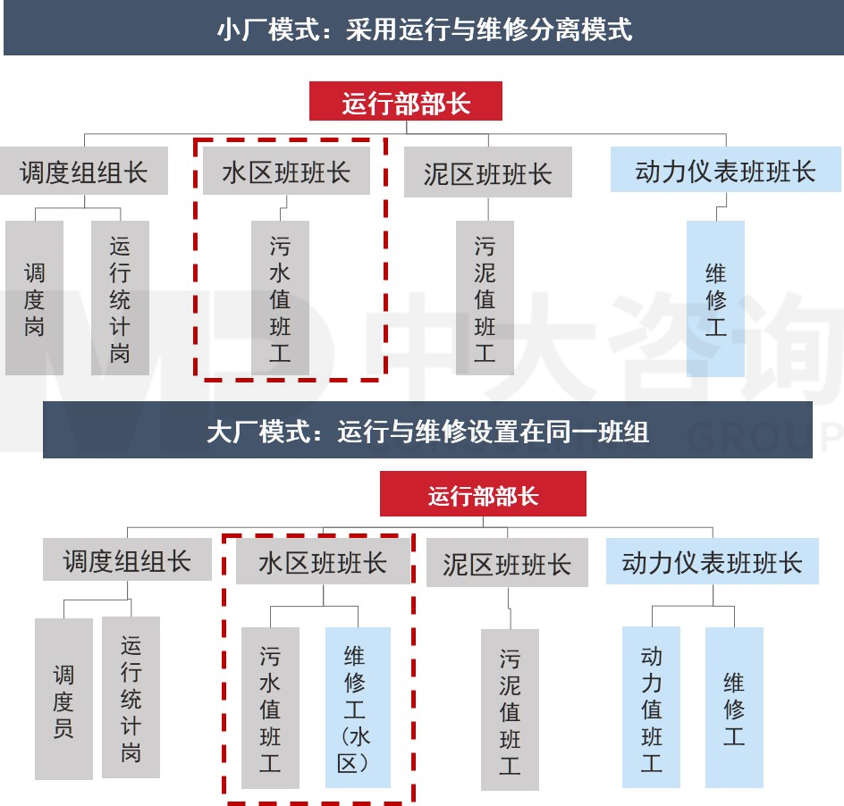 聚焦價值創(chuàng)造-凈水廠人員整合提效