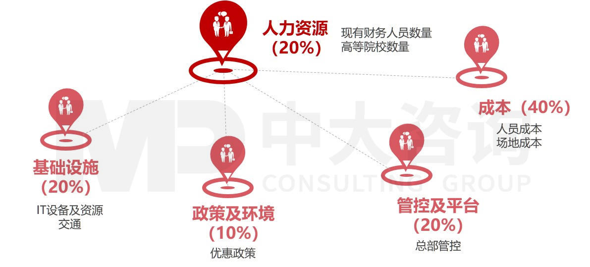 信息平臺建設(shè)