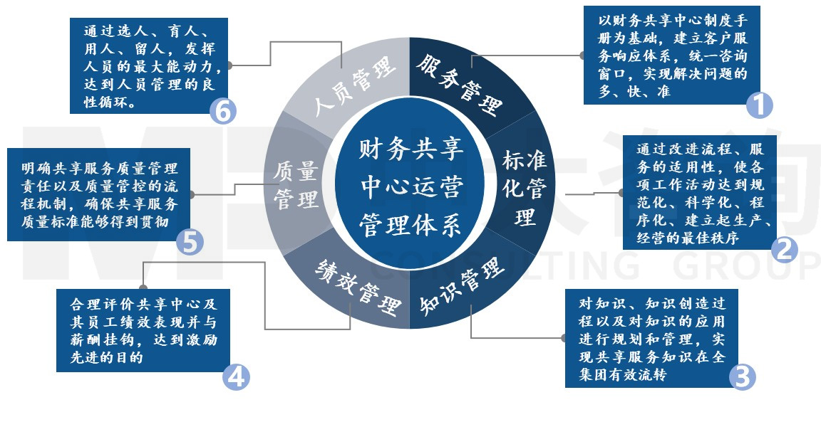 運(yùn)營管理體系設(shè)計(jì)