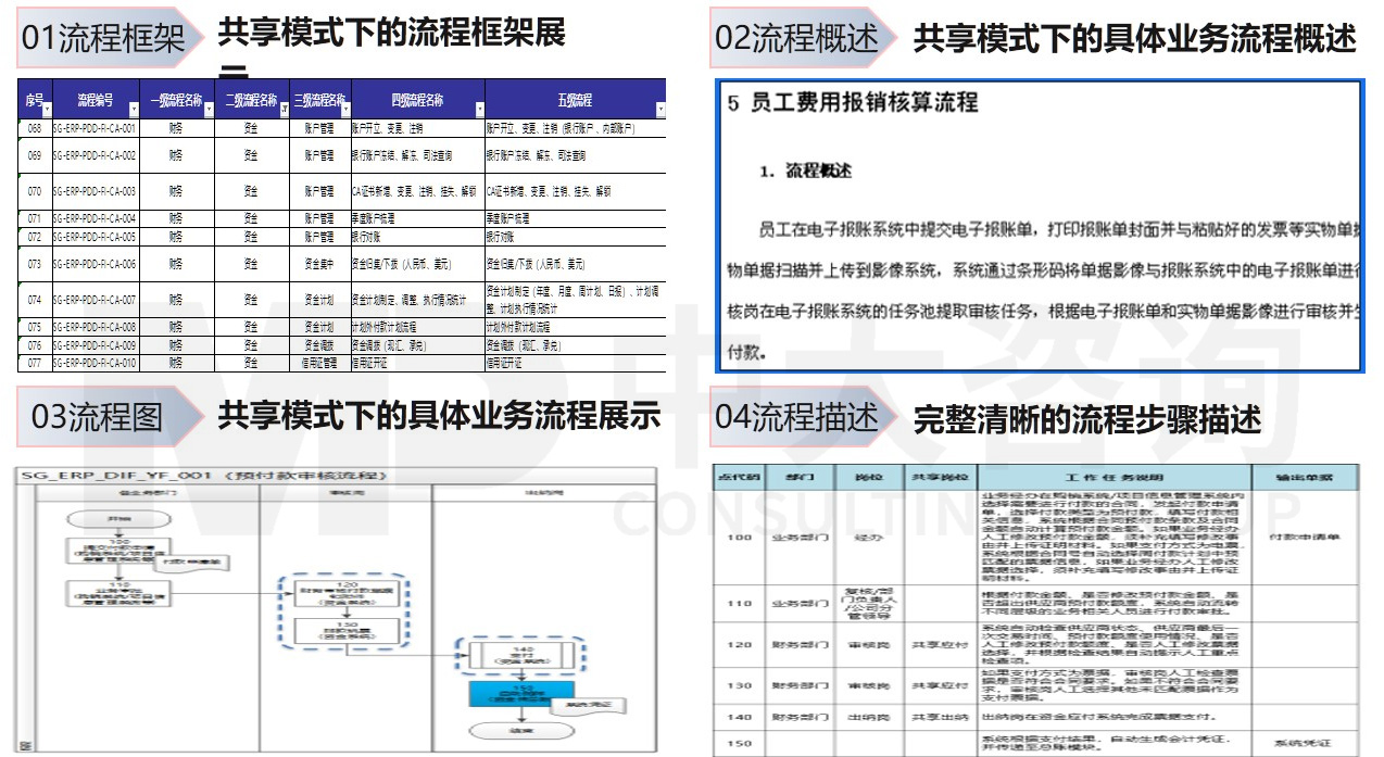 流程體系建設