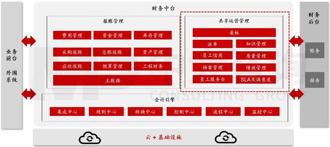 信息平臺(tái)建設(shè)