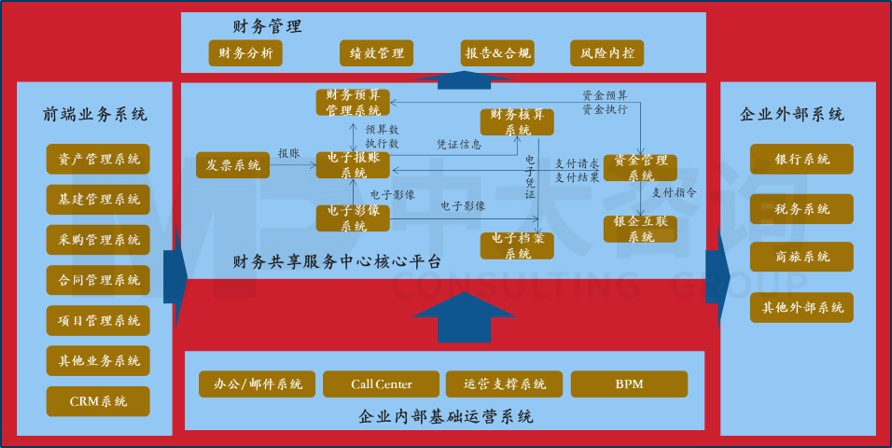 信息平臺(tái)建設(shè)