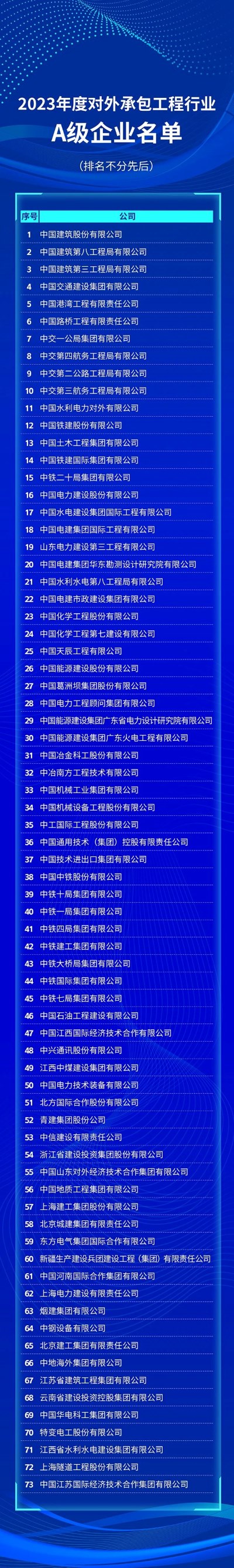 2023年度對外承包工程行業(yè)A級(jí)企業(yè)名單發(fā)布