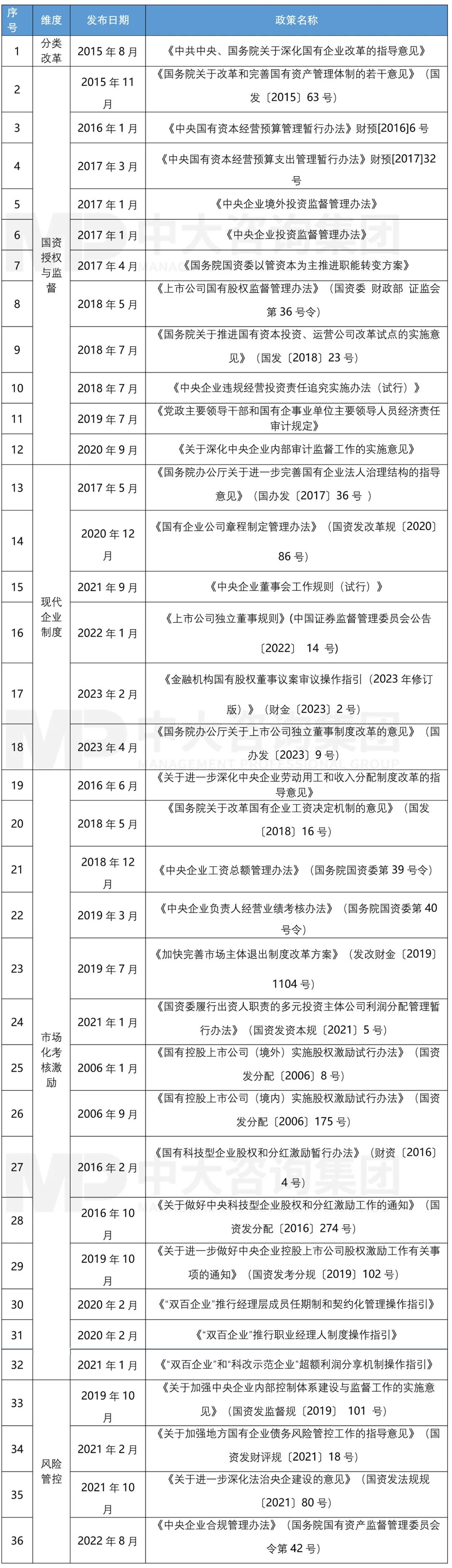 落實新一輪國企改革深化提升行動的五大工作要點(diǎn)