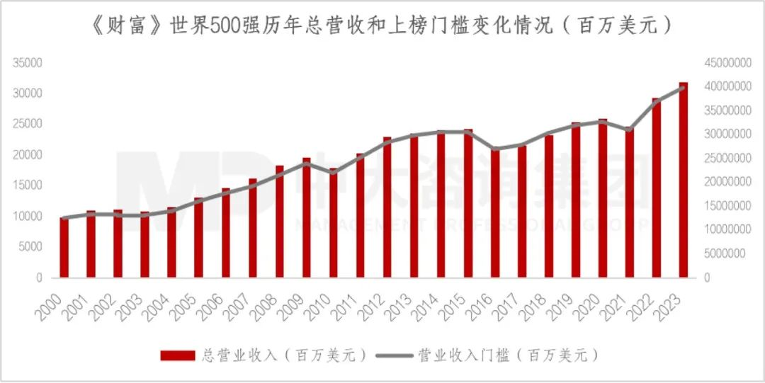 2023年《財(cái)富》世界500強(qiáng)揭曉！這些數(shù)據(jù)揭示了中國(guó)企業(yè)發(fā)展格局趨勢(shì)