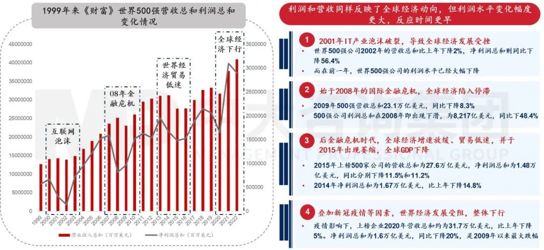 2023年《財(cái)富》世界500強(qiáng)揭曉！這些數(shù)據(jù)揭示了中國(guó)企業(yè)發(fā)展格局趨勢(shì)