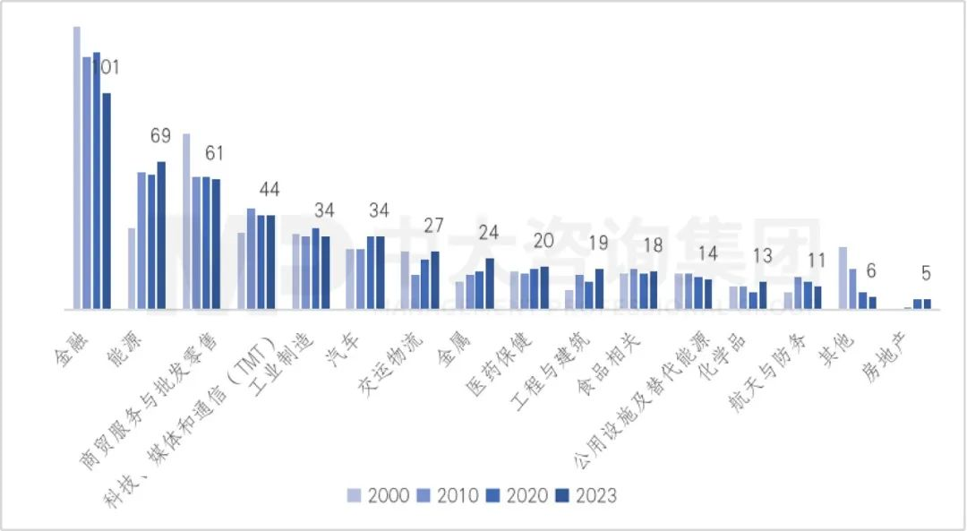 2023年《財(cái)富》世界500強(qiáng)揭曉！這些數(shù)據(jù)揭示了中國(guó)企業(yè)發(fā)展格局趨勢(shì)