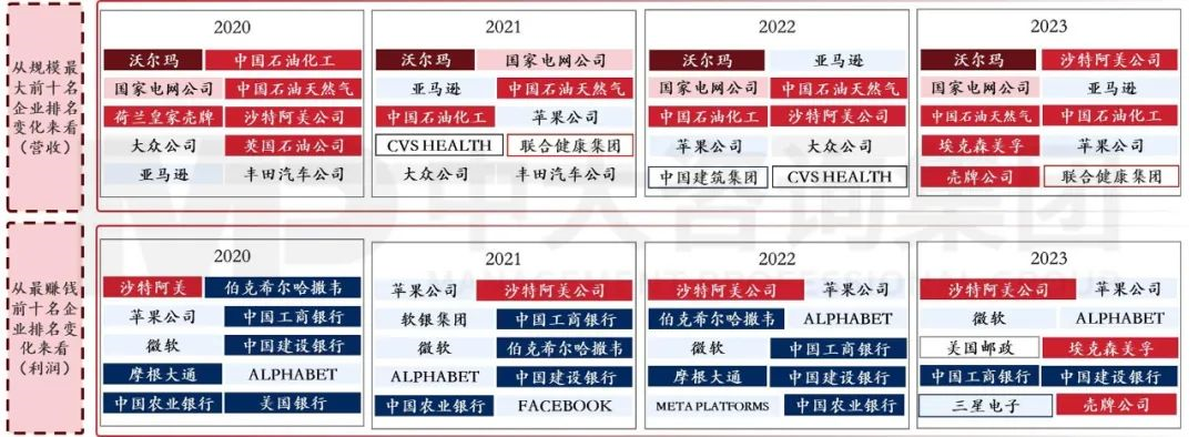 2023年《財(cái)富》世界500強(qiáng)揭曉！這些數(shù)據(jù)揭示了中國(guó)企業(yè)發(fā)展格局趨勢(shì)