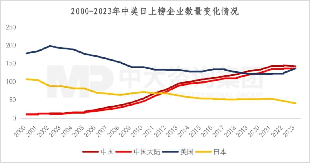 2023年《財(cái)富》世界500強(qiáng)揭曉！這些數(shù)據(jù)揭示了中國(guó)企業(yè)發(fā)展格局趨勢(shì)