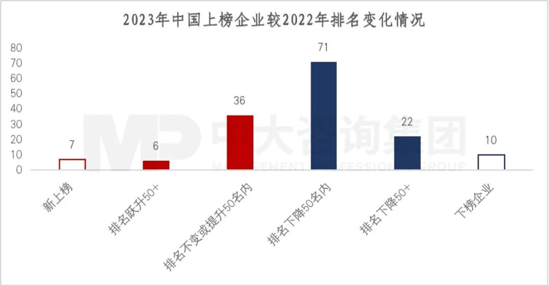 2023年《財(cái)富》世界500強(qiáng)揭曉！這些數(shù)據(jù)揭示了中國(guó)企業(yè)發(fā)展格局趨勢(shì)