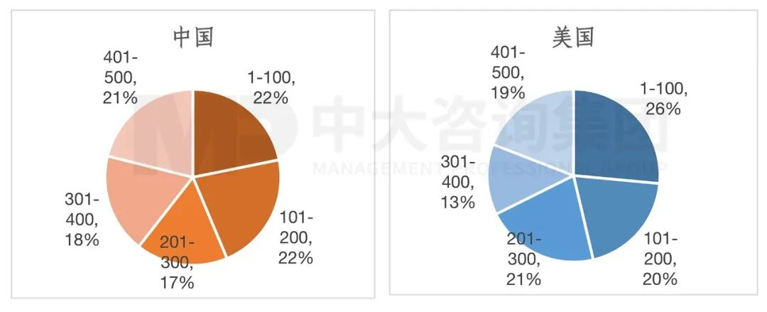 2023年《財(cái)富》世界500強(qiáng)揭曉！這些數(shù)據(jù)揭示了中國(guó)企業(yè)發(fā)展格局趨勢(shì)