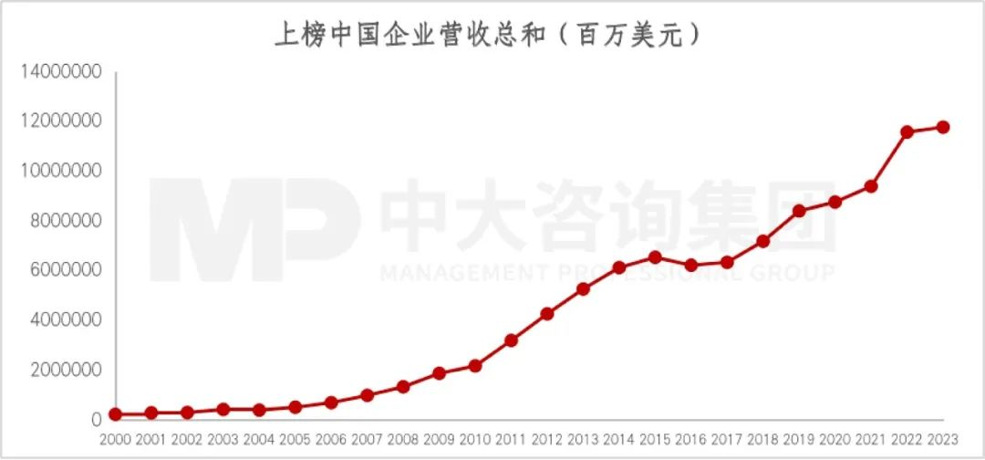 2023年《財(cái)富》世界500強(qiáng)揭曉！這些數(shù)據(jù)揭示了中國(guó)企業(yè)發(fā)展格局趨勢(shì)