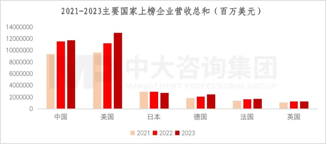 2023年《財(cái)富》世界500強(qiáng)揭曉！這些數(shù)據(jù)揭示了中國(guó)企業(yè)發(fā)展格局趨勢(shì)