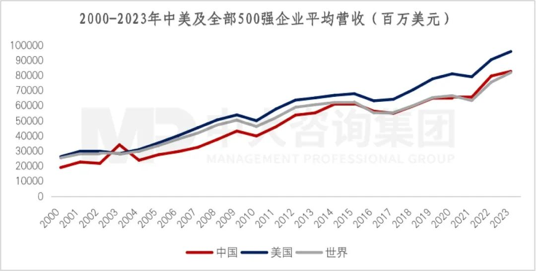 2023年《財(cái)富》世界500強(qiáng)揭曉！這些數(shù)據(jù)揭示了中國(guó)企業(yè)發(fā)展格局趨勢(shì)