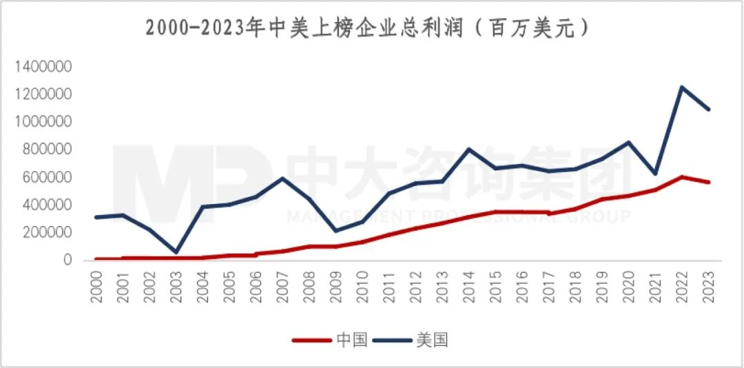 2023年《財(cái)富》世界500強(qiáng)揭曉！這些數(shù)據(jù)揭示了中國(guó)企業(yè)發(fā)展格局趨勢(shì)