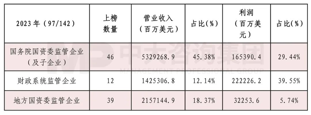 2023年《財(cái)富》世界500強(qiáng)揭曉！這些數(shù)據(jù)揭示了中國(guó)企業(yè)發(fā)展格局趨勢(shì)