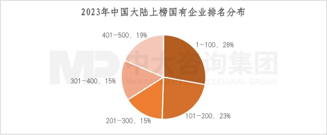 2023年《財(cái)富》世界500強(qiáng)揭曉！這些數(shù)據(jù)揭示了中國(guó)企業(yè)發(fā)展格局趨勢(shì)