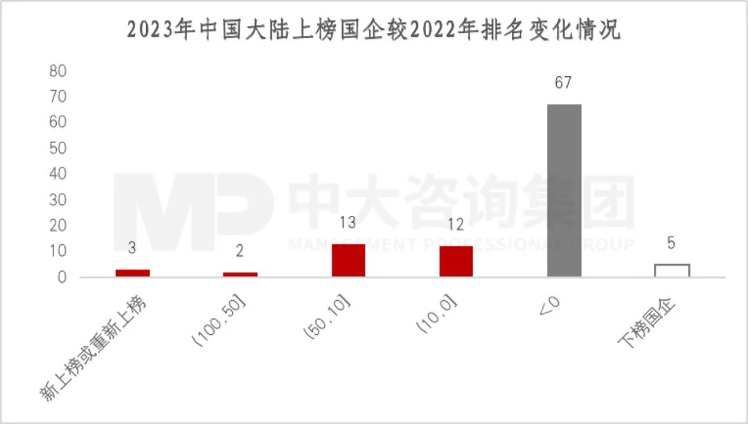 2023年《財(cái)富》世界500強(qiáng)揭曉！這些數(shù)據(jù)揭示了中國(guó)企業(yè)發(fā)展格局趨勢(shì)