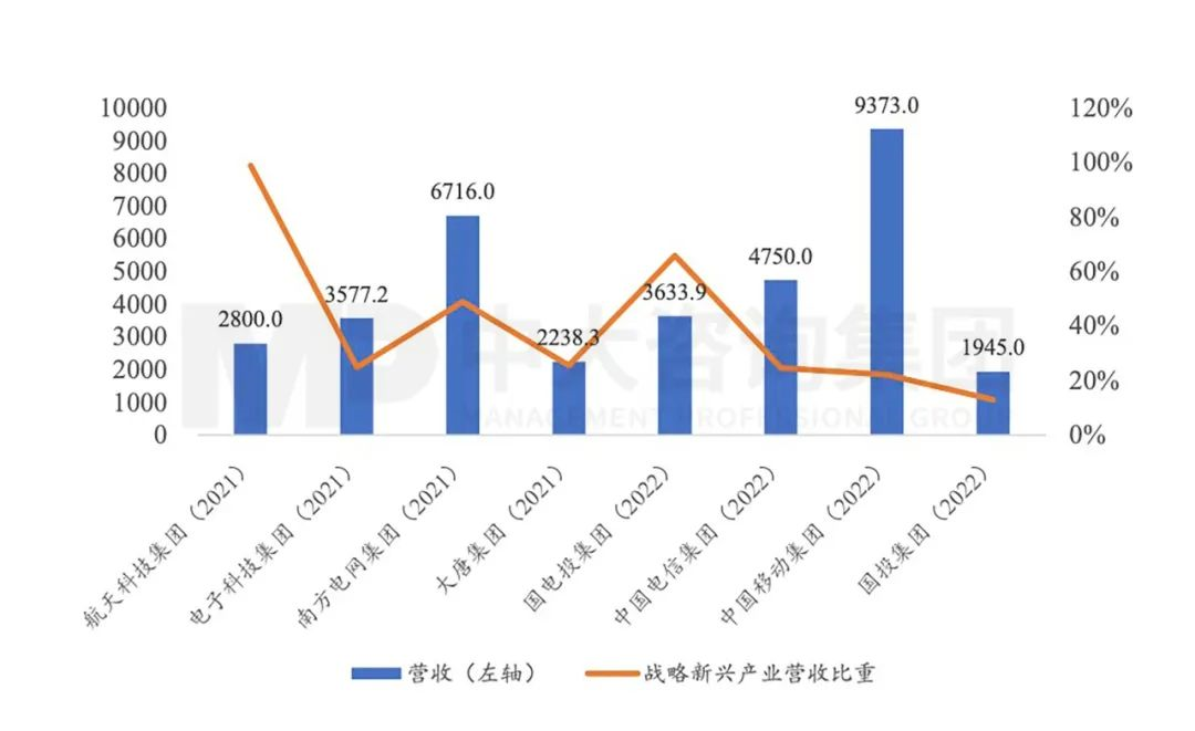 新一輪國企改革深化提升劃重點：戰(zhàn)略新興產(chǎn)業(yè)營收占比提升到35%！