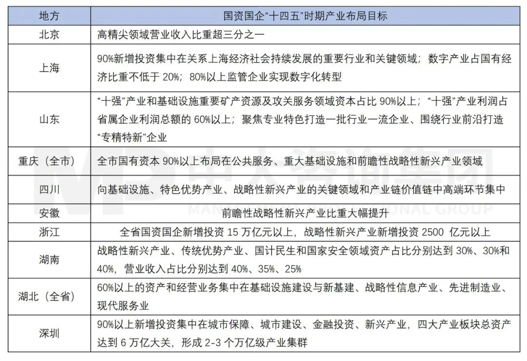 新一輪國企改革深化提升劃重點：戰(zhàn)略新興產(chǎn)業(yè)營收占比提升到35%！