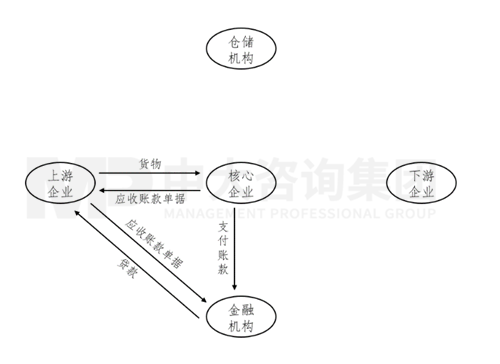 新一輪國企改革深化提升解讀系列：供應(yīng)鏈金融