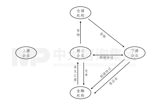 新一輪國企改革深化提升解讀系列：供應(yīng)鏈金融