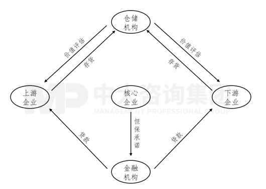 新一輪國企改革深化提升解讀系列：供應(yīng)鏈金融