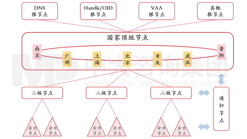 新一輪國企改革深化提升解讀系列：工業(yè)互聯網標識解析體系