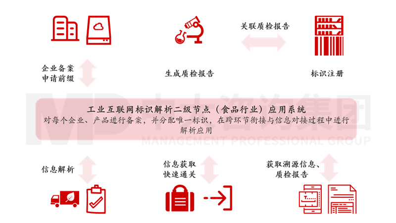 新一輪國企改革深化提升解讀系列：工業(yè)互聯網標識解析體系