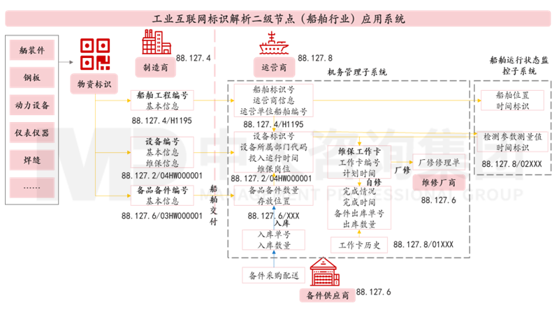 新一輪國企改革深化提升解讀系列：工業(yè)互聯網標識解析體系