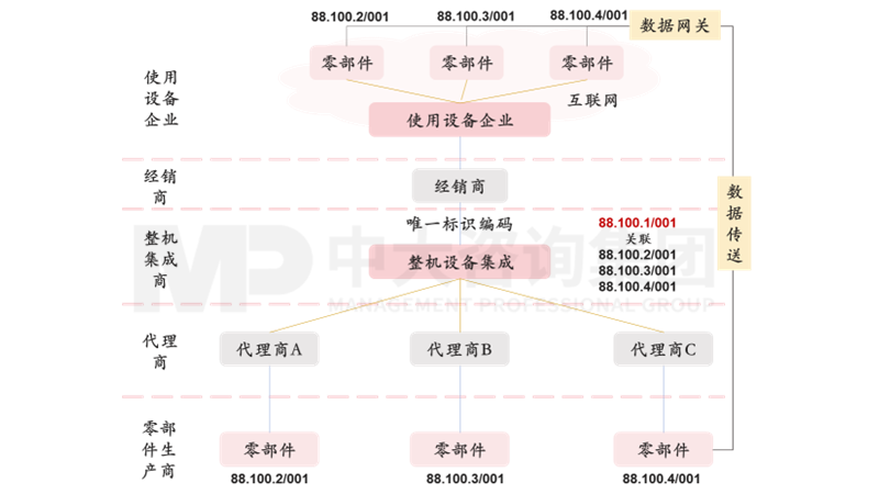 新一輪國企改革深化提升解讀系列：工業(yè)互聯網標識解析體系