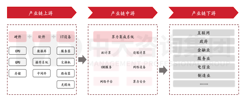 新一輪國企改革深化提升解讀系列：算力產(chǎn)業(yè)