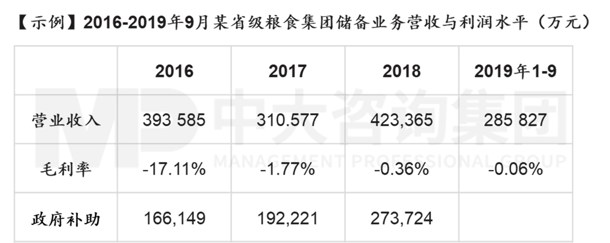 謀定而后動：解碼新時期地方國有糧食集團(tuán)戰(zhàn)略轉(zhuǎn)型思路