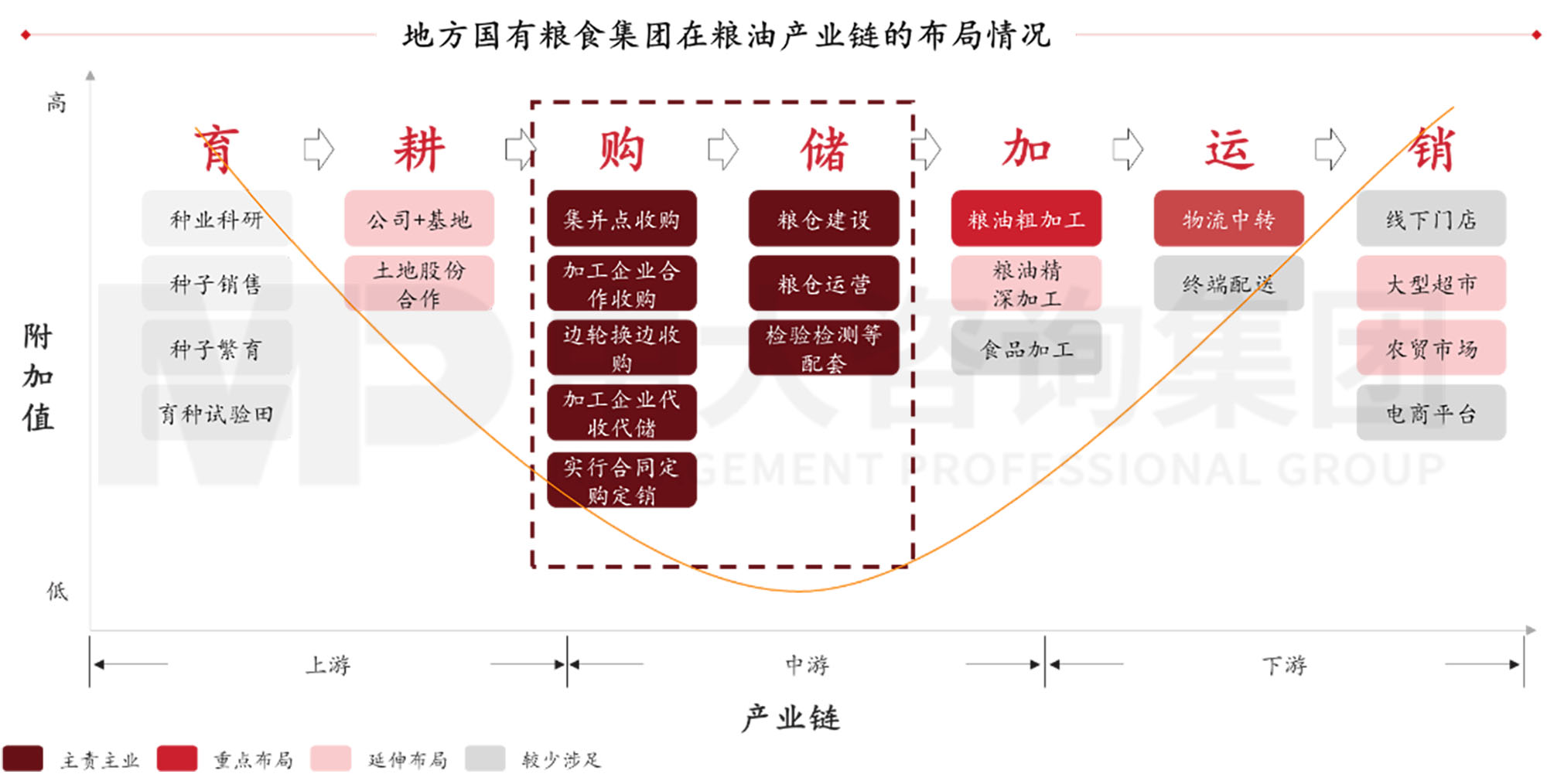 謀定而后動：解碼新時期地方國有糧食集團(tuán)戰(zhàn)略轉(zhuǎn)型思路