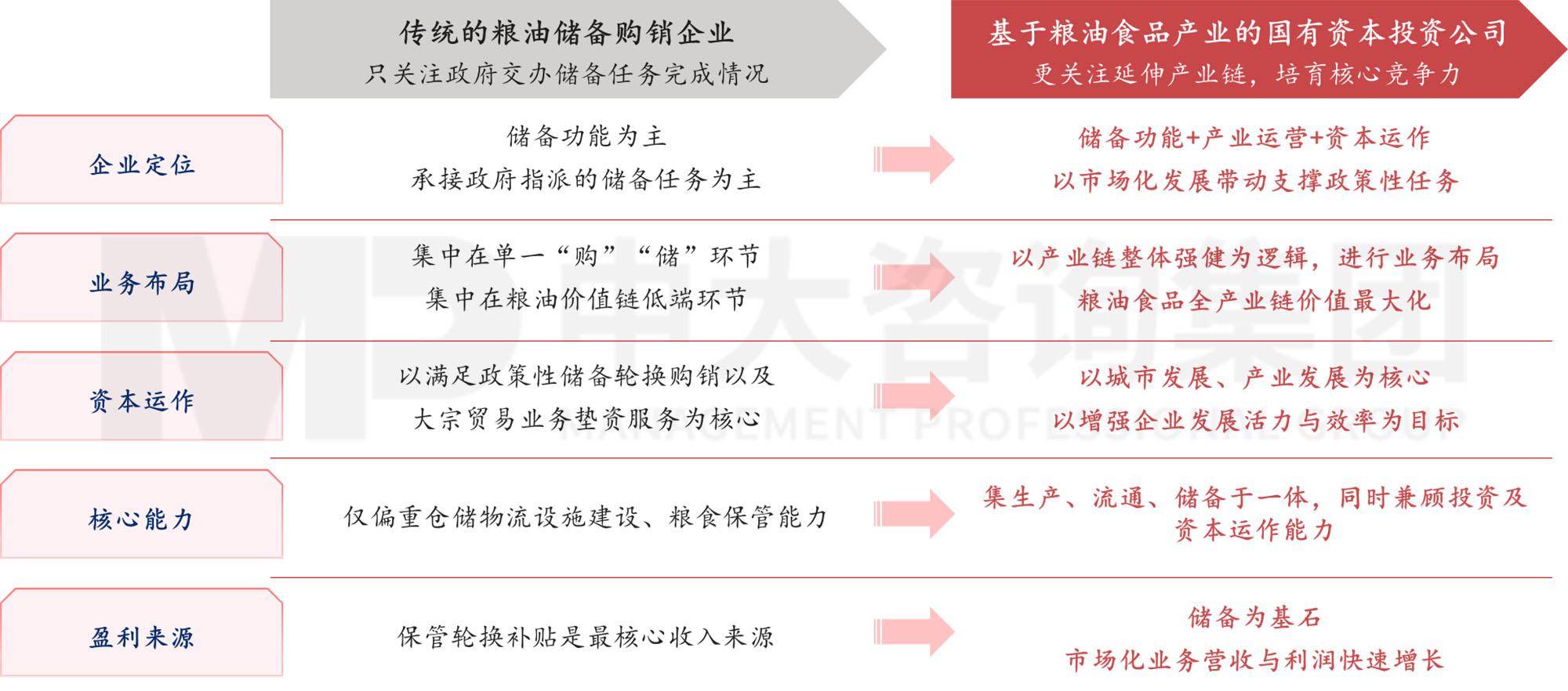 謀定而后動：解碼新時期地方國有糧食集團(tuán)戰(zhàn)略轉(zhuǎn)型思路