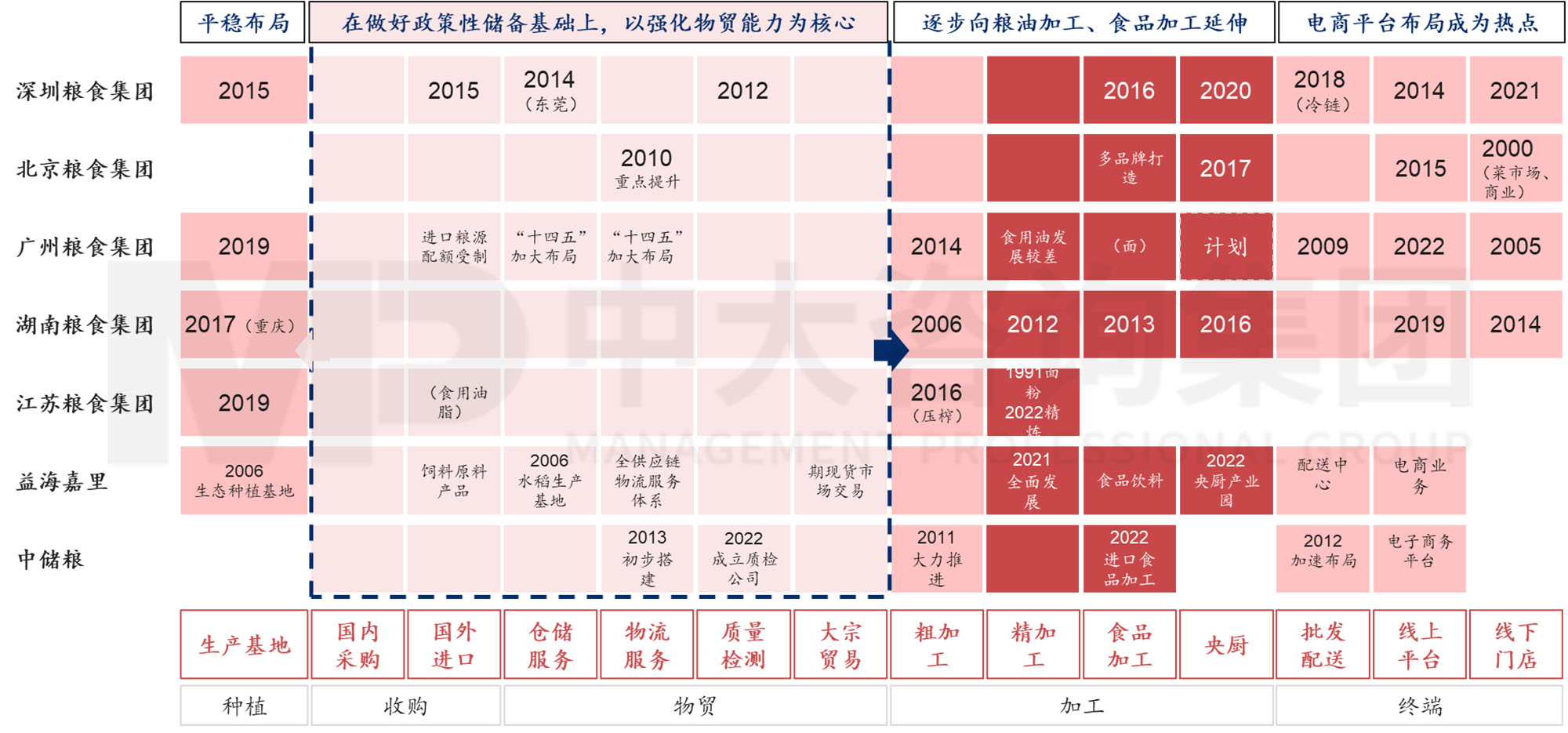 謀定而后動：解碼新時期地方國有糧食集團(tuán)戰(zhàn)略轉(zhuǎn)型思路