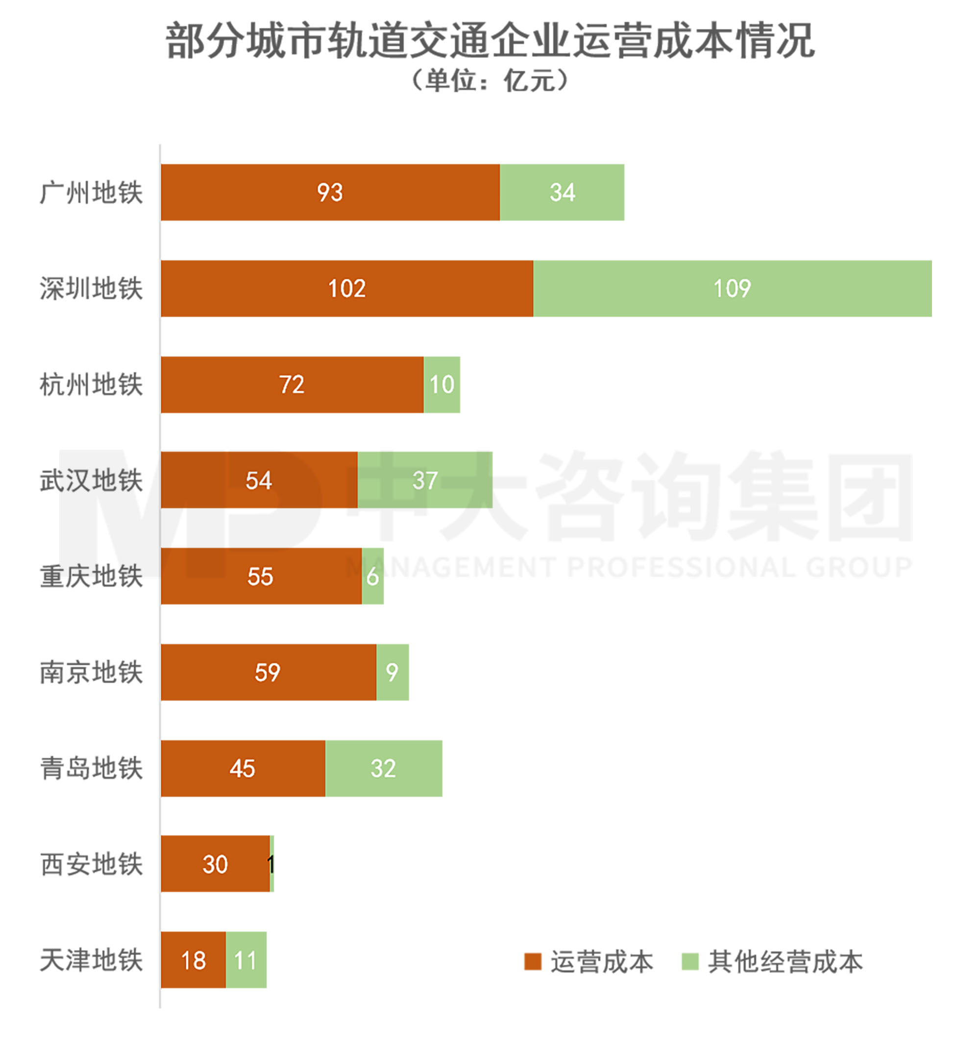 三條“錦囊妙計”助力軌道交通運營業(yè)務(wù)“降本增效”