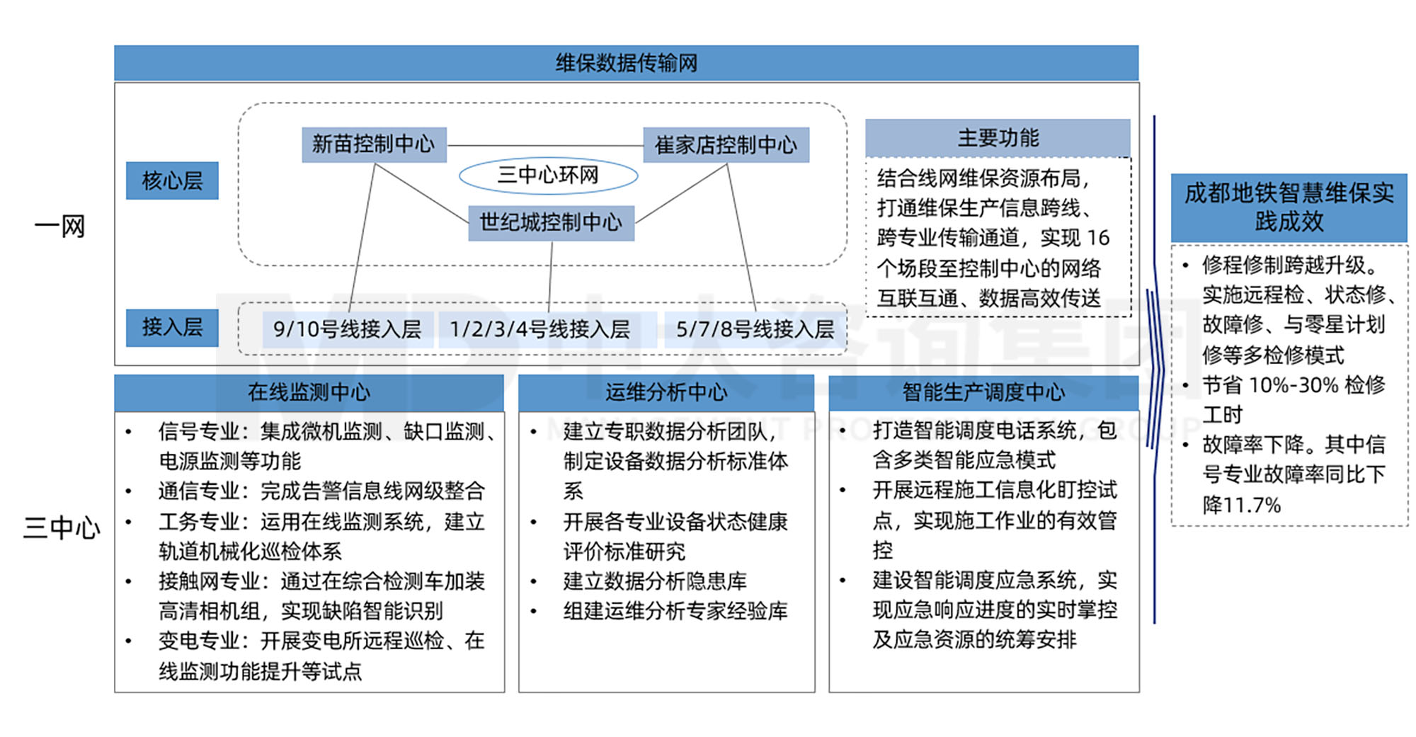 三條“錦囊妙計”助力軌道交通運營業(yè)務(wù)“降本增效”