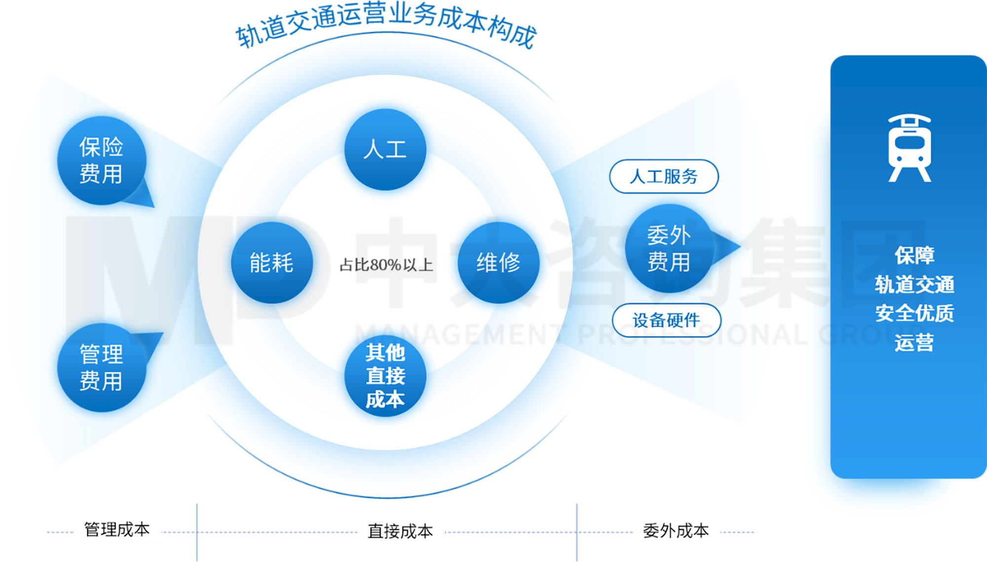 三條“錦囊妙計”助力軌道交通運營業(yè)務(wù)“降本增效”